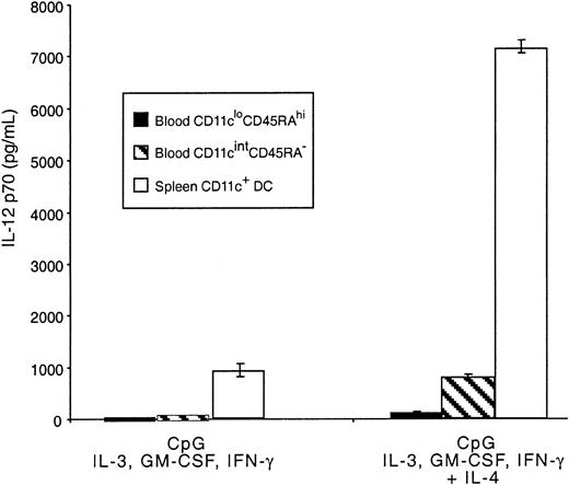 Fig. 7. IL-12 production by mouse blood pre-DCs. / Sorted populations of mouse blood pre-DCs or purified mouse spleen DCs (0.5 × 106/mL) were stimulated in culture with CpG, IFN-γ, IL-3, GM-CSF, with or without IL-4. Supernatants were harvested after 36 hours then analyzed by ELISA for IL-12 p70 production. Data are from one experiment; error bars represent the range of replicate samples. Similar results were obtained in 3 experiments.