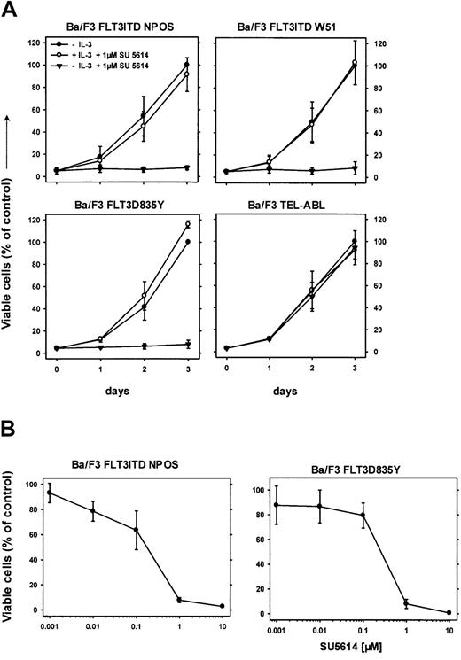 Fig. 2. SU5614 induces growth arrest in Ba/F3 cells transformed by FLT3ITD and FLT3D835Y mutants in the absence but not in the presence of IL-3. / (A) SU5614 induces growth arrest in Ba/F3 cells transformed by FLT3ITD-NPOS, FLT3ITD-W51, FLT3D835Y, but not by TEL-ABL. Mean values and SDs were calculated from 3 independent experiments. The growth of cells in the absence of inhibitor at 72 hours was defined as 100%. (B) Dose-response curve of the inhibitory activity of SU5614 on Ba/F3 cells transformed by FLT3ITD-NPOS and FLT3D835Y after 72 hours of incubation. The growth of cells that were incubated without inhibitor was defined as 100%. Values represent means and SDs from 3 independent experiments.
