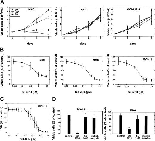 Fig. 6. The FLT3 PTK inhibitor SU5614 induces growth arrest in AML cell lines expressing an activated FLT3, but not in cells that express a nonactive FLT3 or no FLT3 protein. / (A) Cells were seeded at a density of 1.0 × 105 cells/mL in the absence or presence of different concentrations of SU5614. Viable cells were counted for up to 3 days by trypan blue exclusion. Mean values and SDs were calculated from 3 independent experiments for THP-1 and OCI-AML 5 cells. The growth curve of MM6 cells shows a representative result of 3 experiments with similar results. (B) Dose-response curve of the inhibitory activity of SU5614 in AML cell lines after 72 hours of incubation. The growth of cells that were incubated without inhibitor was defined as 100%. Values represent means and SDs from 3 independent experiments. (C) Dose-response curve of the inhibitory activity of SU5614 in MV4-11 cells after 84 hours of incubation. The OD was measured at 570 nm using an MTT assay (see “Materials and methods”). (D) Growth inhibitory activity of SU5614, SU1498, and imatinib mesylate in MV4-11 and MM6 cells. Cells were seeded at a density of 1 × 105/mL and incubated for 72 hours with 5 μM inhibitor. The growth of cells that were incubated without inhibitor was defined as 100%. Values represent means and SDs from 3 independent experiments.
