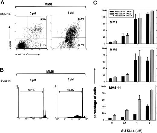 Fig. 7. Inhibition of FLT3 by the PTK inhibitor SU5614 induces apoptosis in AML-derived cell lines expressing a constitutive active FLT3. / (A) MM6 cells were treated with 5 μM SU5614 for 48 hours and were analyzed by flow cytometry after staining with annexin V–PE and 7-AAD. Representative dot plots from 1 of 3 independently performed experiments are shown. (B) MM6 cells were treated as described in panel A with SU5614 and the percentage of cell nuclei showing a hypodiploid DNA content was analyzed after staining with PI by flow cytometry. A representative histogram of 3 independent experiments is shown. (C) Dose-response curve of the apoptosis-inducing activity of SU5614 in AML cell lines after 72 hours of incubation. Black bars represent early apoptotic cells (annexin V+/7-AAD−) and gray bars represent early and late apoptotic cells (annexin V+/7-AAD− and annexin V+/7-AAD+). Cells were treated as described in panel A. Values represent means and SDs from 3 independent experiments.
