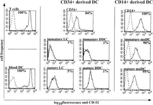 Fig. 1. Flow cytometry analysis of CD52 expression by different myeloid DC populations and their precursors. / Flow cytometric analyses were performed to determine CD52 surface expression by immature (surface CD83−, intracellular CD83+) and mature (CD83+) myeloid DCs and their precursors. T cells provided a positive control. Monocytes as well as their immature and mature moDC derivatives expressed abundant CD52, although the MFI decreased somewhat with maturation. Circulating, immature DCs, defined as CD11c+, lineage-negative (CD3−, CD14−, CD16−, CD20−) cells gated from total PBMCs, also expressed CD52 abundantly with an MFI comparable to that of T cells. A substantial proportion of CD34+ HPCs expressed CD52, although at a relatively low MFI compared with the positive T-cell control. CD11b− LCs and CD11b+ DDC-IDCs displayed no detectable expression of CD52 above background, independent of the maturation state. The bold line histograms represent the reactivity of anti-CD52 MAb with the selected population, and broken line histograms depict the isotype control. One experiment representative of 3 is shown.