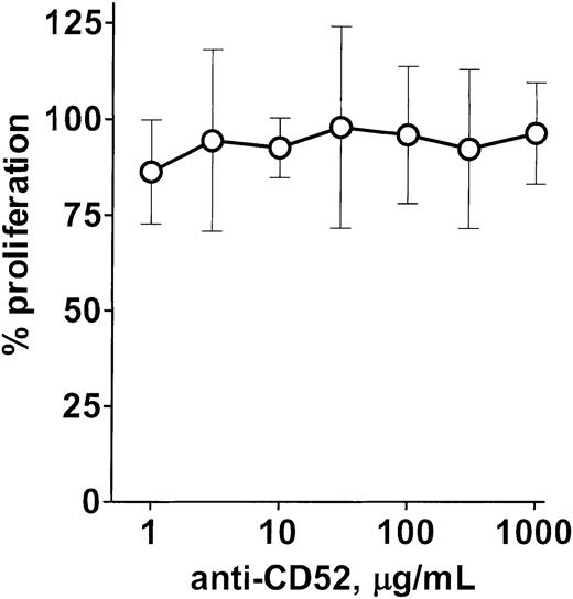 Fig. 2. Humanized anti-CD52, in the absence of complement-mediated lysis, does not inhibit the immunostimulatory properties of DCs. / Mature CD83+ moDCs were combined with purified allogeneic T cells at a fixed ratio of 1 DC/30 T cells in triplicate round-bottomed microwells. Humanized anti-CD52 (alemtuzumab) was added to the alloMLR cultures in graded doses from 1 μg/mL to 1 mg/mL final concentration. Rituximab, a nonreactive humanized anti-CD20 MAb, was used as a negative control. Complete RPMI medium was supplemented with 10% heat-inactivated (complement-depleted) single-donor normal human serum. T-cell proliferation (3HTdR incorporation) in the anti-CD52 condition was divided by that in the anti-CD20 condition to obtain a percent proliferation relative to normal, using anti-CD20 as a negative control MAb. Proliferation in the control anti-CD20 condition varied between 80 000 and 200 000 among 6 different allogeneic pairings. The figure summarizes the averaged triplicate means from 6 independent experiments; error bars represent the SD for these 6 experiments.