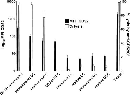 Fig. 3. Anti-CD52/complement-dependent lysis is proportional to the surface density of the CD52 epitope. / DC subsets and their progenitors were compared for surface expression of CD52 and sensitivity to complement-dependent lysis by humanized anti-CD52. Filled bars indicate the MFI of CD52 expression, plotted against the left y-axis (note log10 scale). Empty bars, plotted against the right y-axis, represent the percentage of cells lysed after opsonization with an excess of humanized anti-CD52 (1 mg/mL alemtuzumab), thorough washing, and exposure either to 50% plasma without heat inactivation or the equivalent of commercial complement. Complement exposure was normally 1 hour at 37°C, but cellular resistance to lysis was also confirmed even after overnight incubation. Expression of CD52 and sensitivity to anti-CD52/complement-mediated lysis in vitro are strongly correlated, with the exception of CD34+ HPCs (see also MFI depicted in Figure 1). This graph summarizes 3 independent experiments, and error bars represent the SD of the triplicate means.