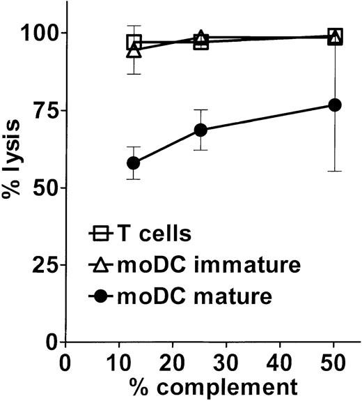Fig. 4. Mature moDCs are less sensitive than monocyte precursors and immature moDCs to anti-CD52/complement lysis, in proportion to their lower CD52 expression. / Cells were cultured in triplicate overnight in the presence of humanized anti-CD52 (alemtuzumab) and complement. The source of complement was either fresh human plasma or commercial complement in an equivalent concentration, ranging from 50% to 12.5% plasma in the culture medium. Percent lysis was calculated based on the remaining viable cells that excluded trypan blue on a direct hemacytometer count. Three experiments are summarized, and error bars represent the SD of the averaged triplicate means. MAb was used at 1 mg/mL in the experiments depicted, to confirm that resistant cells were insensitive even to anti-CD52 used in excess. Pairwise comparison of 3 groups performed using the Wilcoxon rank sum statistic yielded a Pbetween .2 and .33 for mature moDCs compared with immature moDCs or T cells in 3 concentrations of human plasma.