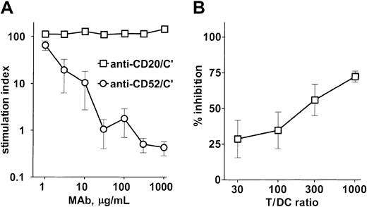 Fig. 5. Humanized anti-CD52, in the presence of complement, alters moDC stimulation of allogeneic T-cell proliferation in a dose-dependent manner. / (A) Mature CD83+ moDCs were combined with allogeneic T cells at a fixed ratio of 1 DC/30 T cells in alloMLRs. Humanized anti-CD52 (alemtuzumab) was added in graded doses from 1 μg/mL to 1 mg/mL. Complete RPMI was supplemented with complement-replete human plasma (not heat inactivated) or an equivalent amount of commercial complement. The proliferation of responder T cells in the continuous presence of humanized anti-CD52/complement, divided by the proliferation in the presence of control humanized anti-CD20/complement, yielded a stimulation index at each dose of MAb; 100% control proliferation ranged from 50 000 to 200 000 cpm3HTdR incorporation in 3 different allogeneic combinations. This inhibitory effect is due to MAb/complement-dependent lysis of both stimulator and responder cells; although the mature moDCs are relatively less sensitive, so the predominant effect is likely T-cell–based. The graph summarizes 3 independent experiments, and the error bars represent the SD of the averaged triplicate means from each experiment. Comparison of these 2 groups based on Wilcoxon rank sum test showed P < .02 for doses between 1 μg/mL and 1000 μg/mL. (B) Immature moDCs were opsonized with an excess of humanized anti-CD52 (alemtuzumab, 1 mg/mL final) or nonreactive control humanized anti-CD20 (rituximab, 1 mg/mL final) for 30 to 40 minutes on ice, thoroughly washed, and then exposed to complement or plasma (50% vol/vol) for 1 hour or overnight at 37°C. Both conditions started with the same number of cells and were handled identically. Yields and cell concentrations for reculture and terminal maturation of the moDCs, after MAb/complement treatment, but before addition as stimulators to an alloMLR, were based solely on the control anti-CD20 condition. Already matured DCs proved too variable in their sensitivity to MAb/complement lysis; so immature moDCs were treated, then matured and used for these experiments. Incorporation of3HTdR was assessed during the last 12 hours of a 4- to 5-day culture. The percent inhibition at each T/DC dose was calculated as follows: 100 − (mean cpm of T cells stimulated by anti-CD52–treated moDCs/mean cpm of T cells stimulated by anti-CD20 treated moDCs) × 100. Shown are the results of 3 independent experiments and the SD of the mean percent inhibition at each T/DC dose.