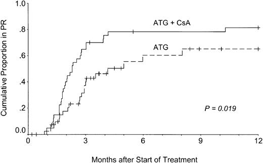 Fig. 1. Kinetics of response to treatment. / Patients treated with ATG, methylprednisolone, and CsA (ATG + CsA) responded more quickly to treatment than patients treated without CsA (ATG).