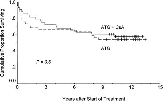 Fig. 2. Overall survival. / Patients treated with (ATG + CsA) or without CsA (ATG) had similar overall survival times.