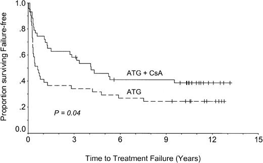 Fig. 3. Failure-free survival. / Patients treated with CsA (ATG + CsA) had longer failure-free survival times than patients treated without CsA (ATG).