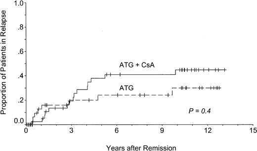 Fig. 4. Relapse of AA after immunosuppressive treatment. / Patients treated with (ATG + CsA) or without CsA (ATG) had similar relapse rates.