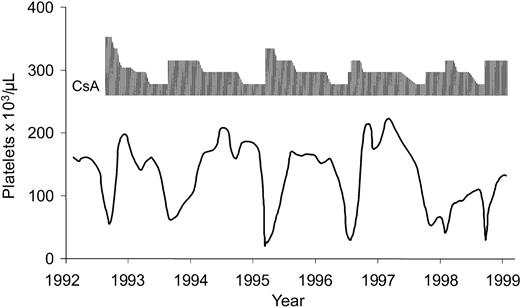 Fig. 5. CsA dependence. / Example of CsA-dependent remission in a 21-year-old woman with aplastic anemia. Platelet counts are shown because they were most sensitive to changes in CsA dose.