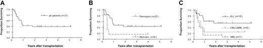 Fig. 1. Survival of patients in the study group. / (A) Kaplan-Meier estimate of the probability of survival for all patients who received positively selected peripheral-blood CD34+ cell grafts. (B) The probability of survival according to remission status at the time of transplantation. (C) The probability of survival according to type of leukemia.