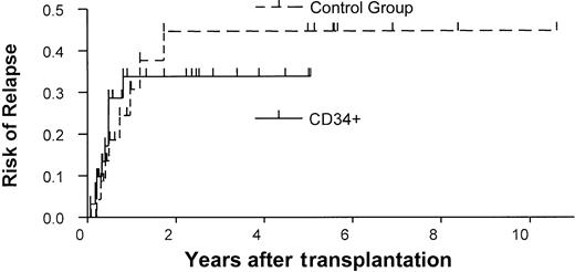 Fig. 2. Rates of relapse in the study and control groups. / Kaplan-Meier estimates of the probability of relapse in the CD34+ transplant group versus the control group (unmanipulated bone marrow transplants).