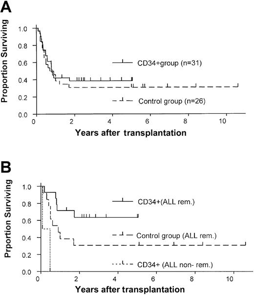 Fig. 3. Comparison of survival estimates in the study and control groups. / Kaplan-Meier estimates of survival for (A) the entire study and control groups and (B) only for ALL patients who received CD34+transplants or unmanipulated bone marrow transplants while in remission.