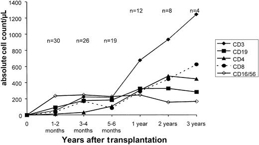 Fig. 4. Immune reconstitution. / Reconstitution of CD3+, CD4+, CD8+, CD19+, CD16+/CD56+ T, B, and NK cells after transplantation of CD34+ cells. Points represent the mean values at each time point.