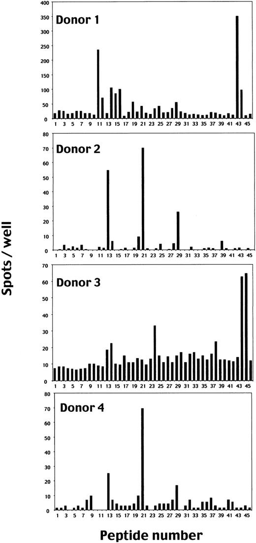 Fig. 1. Screening of HLA A*2402–binding candidate peptides from amino acid sequences of EBV proteins for CD8+ T-cell stimulation by ELISPOT assay. / Polyclonal EBV-specific CD8+ T cells (1 × 105) established from PBMCs of 4 EBV-seropositive and HLA A24–positive donors were cocultured with T2-A24 cells (5 × 104) in wells in the presence of each peptide at a final concentration of 10 μM. When the spots were too many to count, 1 × 104 CD8+ T cells were used as responder cells and the numbers of spots were shown after multiplication by 10. We used 3 known EBV epitopes (nos. 43-45) and an HLA A24–restricted HIV-specific CD8+ T-cell epitope as control peptides. Each bar represents the average number of spots in duplicate wells.