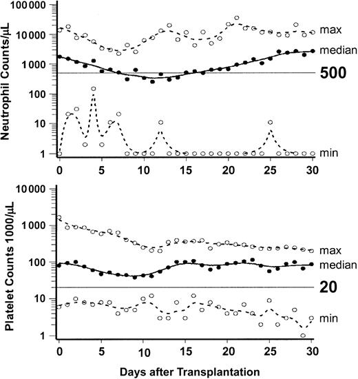 Fig. 1. Engraftment after unrelated HCT. / Neutrophil and platelet changes after HCT. Graphs show the medians (solid lines) and ranges (broken lines) of neutrophil and platelet counts of the 52 patients from day 0 through day 30. ○ indicates the minimum and maximum values on each day.