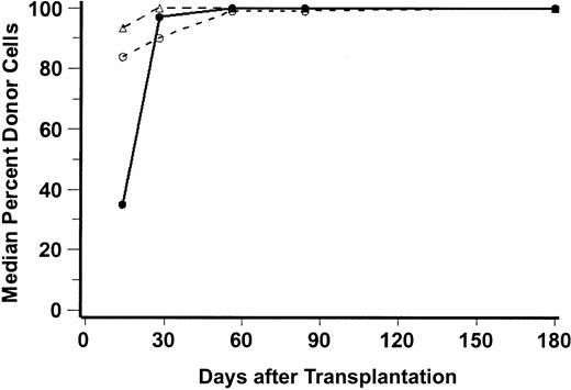 Fig. 2. Percent donor chimerism after unrelated HCT. / Median percentages of donor peripheral blood CD56+ cells (NK-cells, ▵), CD3+ cells (T-lymphocytes; ○), and CD15+ cells (granulocytes; ●) are shown for the first 180 days after transplantation. The numbers of patients analyzed at days 28, 56, 84, and 180 were, respectively, 45, 40, 37, and 27 for T cells; 46, 40, 38, and 26 for granulocytes; and 27, 21, 19, and 15 for NK cells.