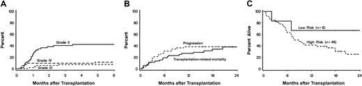 Fig. 3. Acute GVHD (A), relapse and transplantation-related mortality (B), and overall survival (C) after unrelated HCT. / Panel A shows the cumulative incidences of acute grades II, III, and IV GVHD among all 52 patients. Panel B shows the probabilities of disease progression and transplantation-related mortality for all 52 patients. Panel C shows survivals among high-risk and low-risk patients.