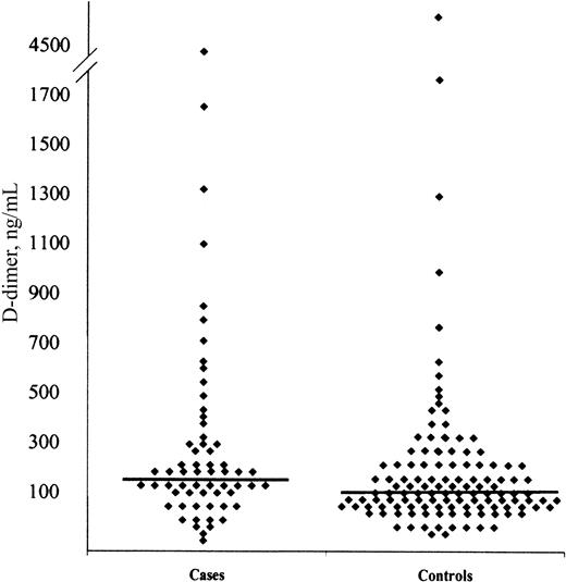 Fig. 1. Distribution of D-dimer among cases and controls. / Each symbol represents the mean of 5 values. Horizontal lines represent the median D-dimer values.