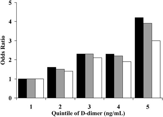 Fig. 2. Odds ratio of venous thrombosis in relation to baseline D-dimer concentration. / Baseline D-dimer values were divided into quintiles of the distribution and the risk of venous thrombosis for each quintile was compared to the first quintile using logistic regression. ▪ represent age-adjusted models; ░, models adjusted for age, sex, race, and BMI; ■, models adjusted for all previous factors and factor V Leiden, prothrombin 20210A, and factor VIII:c above the 80th percentile. D-dimer quintile definitions are given in Table 2.