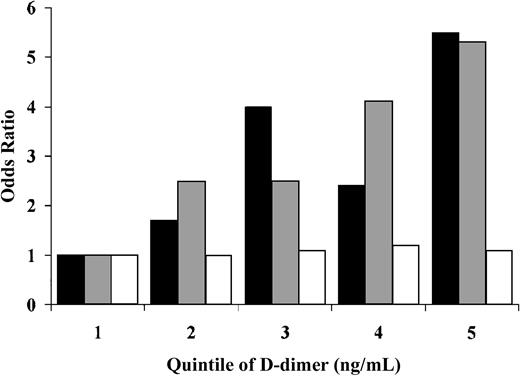 Fig. 3. Odds ratio of venous thrombosis in relation to baseline D-dimer concentration, according to presence of precipitating factors for thrombosis. / Logistic regression models were fit for subgroups of thrombosis that were idiopathic (n = 113, ▪), associated with precipitants other than cancer (n = 89, ░), or associated with cancer (n = 68, ■). All models were adjusted for age, sex, race, and BMI. TheP values for trend with increasing quintiles of D-dimer were .003, .006, and .78, respectively.