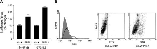 Fig. 10. Induction of IL-8 expression in FPRL1/LXA4R-transfected cells. / (A) HeLa cells were transiently transfected with vector (mock) or a FPRL1/LXA4R expression construct, together with one of the luciferase reporters as indicated. Two days after transfection, cells were stimulated with SAA and the expressed luciferase activities were determined. Data shown are mean ± SEM from 3 separate experiments, each performed in duplicate. (B) The cell surface expression of the receptor was confirmed in FPRL-transfected HeLa cells (open curve), but not in vector (pRK5)–transfected HeLa cells (shaded curve), by flow cytometry using anti-FPRL1 and FITC-conjugated secondary antibody.