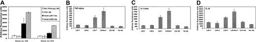 Fig. 2. Cross-linking of LIR9m on the surfaces of monocytes induces calcium mobilization and cytokine secretion. / (A) Monocytes from 2 different donors were labeled with Fluo-4 and then incubated with anti-LIR9, anti-LIR7, an isotype-matched control antibody, or no antibody. Calcium mobilization was measured on a fluorometric plate reader as a response to cross-linking of the primary antibodies with donkey antimouse F(ab')2 fragments. Data shown are representative of 2 of 4 different donors. Among the 4 donors, the average -fold changes and standard deviations in calcium flux relative to the nonantibody control were the following: control antibody, 0.91 ± 0.07; anti-LIR7, 3.10 ± 0.79; and anti-LIR9, 5.54 ± 1.57. (B) Monocytes were incubated on a 96-well tray coated with the antibodies against LIR1, LIR2, LIR7, LIR9, isotype-matched control antibody, or no antibody. Two days later, conditioned media were harvested and cytokine levels were measured using the Luminex assay system as described in “Materials and methods.” Data show the averages and standard deviations of 4 replicates of each sample. Data shown are representative of 3 experiments on different donors.