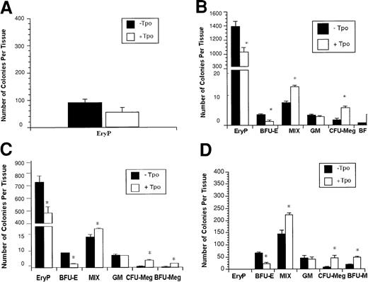 Fig. 2. Effect of Tpo on embryo or yolk sac EryP, BFU-E, MIX, colony-forming unit–granulocyte-macrophage (GM), CFU-Meg, and burst-forming unit–megakaryocyte (BFU-Meg) CFC formation. / E7.5 whole embryo (A), E8.25 whole embryo (B), E8.5 yolk sac (C), and E9.5 yolk sac (D) cells were plated in the primitive erythroid colony assay or progenitor assay or megakaryocyte assays (as described in “Materials and methods”) in the presence or absence of 50 ng/mL Tpo. *P < .05, −Tpo compared with +Tpo. Data represent the mean values of triplicate samples from 4 experiments; error bars represent SEM.