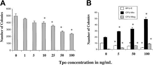Fig. 3. Tpo treatment modulates formation of EryP, BFU-E, CFU-MIX, and CFU-Meg in a dose-dependent fashion. / (A) E8.5 yolk sac cells were plated at 10 000 cells/mL in primitive erythroid colony assay containing various concentration of Tpo. (B) E9.5 yolk sac cells were plated 10 000 cells/mL in the progenitor assay or megakaryocyte assay containing various concentrations of Tpo. *P < .05, various concentrations of Tpo compared with no Tpo. Data represent the mean values of triplicate samples from 4 experiments; error bars represent SEM.