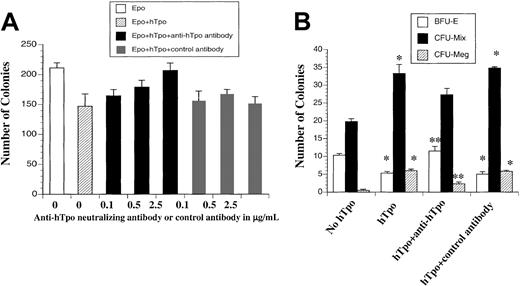 Fig. 4. The inhibitory effect of hTpo on erythroid and the positive effect of hTpo on CFU-MIX and CFU-Meg are blocked by adding neutralizing anti-hTpo antibody in the cultures. / E8.5 yolk sac cells were plated at 2500 cells/250 μL in 24-well plates in the primitive erythroid colony assay containing various concentrations of neutralizing anti-hTpo antibody or control antibody (A). E9.5 yolk sac cells were plated at 10 000 cells/mL in the progenitor assay or megakaryocyte assay containing 0.5 μg/mL neutralizing anti-hTpo antibody or control antibody (B). *The statistical significance when various conditions are compared with the condition of no Tpo, P < .05. **The statistical significance when hTpo + anti-hTpo group is compared with that of hTpo and hTpo + control antibody, P < .05. Data represent the mean values of triplicate samples from 4 experiments; error bars represent SEM.