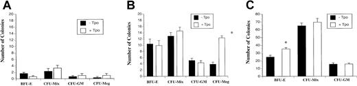 Fig. 5. Effect of Tpo on E10.5 embryo, yolk sac, and adult bone marrow BFU-E, CFU-Mix, CFU-GM, and CFU-Meg. / E10.5 embryo (A) and yolk sac (B) cells at 10 000 cells/mL and adult bone marrow cells (C) at 50 000 cells/mL were plated in the progenitor assay (as described in “Materials and methods”) in the presence or absence of 50 ng/mL Tpo. *P < .05, −Tpo compared with +Tpo. Data represent the mean values of triplicate samples from 4 experiments; error bars represent SEM.