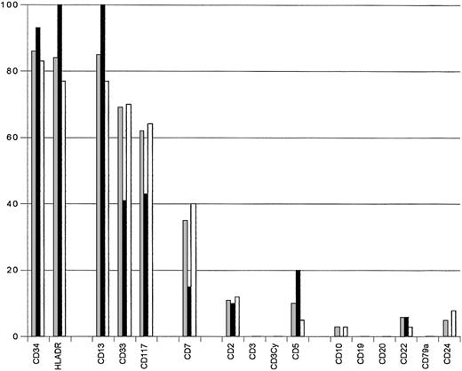 Fig. 1. Antigenic expression profile. / The percentage of patients positive for the expression for each antigen for the whole series is compared with that of patients withAML1 gene mutation and without AML1 gene mutation. Gray bars indicate whole series of patients; black bars, patients with AML1 mutations; and white bars, patients without AML1 mutations.