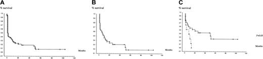 Fig. 2. Survival of patients. / (A) Kaplan-Meier overall survival of the whole series of patients. (B) Kaplan-Meier survival of patients intensively treated. (C) Kaplan-Meier survival according to FLT3 duplication in patients intensively treated: patient without FLT3 duplication, patients with FLT3 duplication, (P = .05 between the 2 groups).