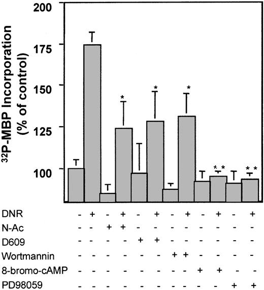 Fig. 2. Effect of pharmacologic inhibitors on DNR-induced ERK1 stimulation. / U937 cells were either untreated or preincubated in the absence or presence of various pharmacologic inhibitors: 25 mM N-Ac for 2 hours, 10 μg/mL D609 for 1 hour, 25 nmol/L wortmannin for 30 minutes, 250 μM 8-bromo-cAMP for 30 minutes, or 50 μM PD98059 for 30 minutes. ERK1 kinase activity was evaluated, following a further incubation of 15 minutes with 1 μM DNR, as described in “ Materials and methods.” Results are mean ± SEM of 4 independent determinations. *P < .05; **P < .01 compared with cells treated with DNR alone.