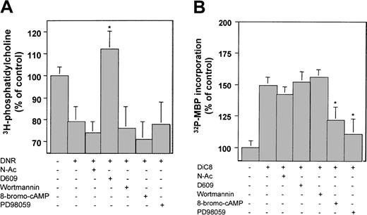 Fig. 4. Role of the PC-PLC–derived DAG pathway on DNR-induced ERK1 stimulation. / U937 cells were either untreated or preincubated in the absence or presence of various pharmacologic inhibitors: 25 mM N-Ac for 2 hours, 10 μg/mL D609 for 1 hour, 25 nmol/L wortmannin for 30 minutes, 250 μM 8-bromo-cAMP for 30 minutes, or 50 μM PD98059 for 30 minutes. (A) Phosphatidylcholine levels were evaluated, following a further incubation of 5 minutes with 1 μM DNR, as described in “Materials and methods.” (B) ERK1 kinase activity was evaluated as described in “Materials and methods” following a further incubation of 5 minutes with 25 μM DiC8. Results are mean ± SEM of 3 independent experiments. *P < .01 compared with cells treated with DNR alone.