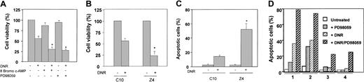 Fig. 7. Effect of PD98059 and 8-bromo-cAMP, a PKCζ kinase–defective mutant, on DNR-induced cytotoxicity. / (A) U937 cells were left untreated or pretreated in the absence or presence of 250 μM 8-bromo-cAMP for 30 minutes or 50 μM PD98059 for 30 minutes followed by 0.1 μM DNR for 1 hour. Cell viability was determined at 48 hours by MTT assay. (B) C10 and Z4 cells were treated by 0.1 μM DNR for 1 hour. Cell viability was determined at 48 hours by MTT assay. (C) C10 and Z4 cells were treated by 0.1 μM DNR for 1 hour and apoptosis by DAPI staining as described in “ Materials and methods.” All results are mean ± SEM of 3 independent determinations. *P < .01. (D) Cell samples from patients with AML were left untreated or pretreated in the presence of 50 μM PD98059 for 30 minutes followed by 0.1 μM DNR for 1 hour. Apoptotic cells were determined by MGG.
