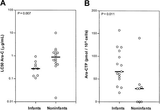 Fig. 2. Ara-C cytotoxicity and Ara-CTP accumulation. / (A) Ara-C sensitivity (LC50 Ara-C in μg/mL) of leukemic cells from infants (n = 9) and older children (noninfants) (n = 14) with newly diagnosed acute lymphoblastic leukemia (ALL). (B) Ara-CTP accumulation (pmol/106 cells) in leukemic cells from infants (n = 15) and older children (n = 8) with ALL upon ex vivo exposure to 1 μM of Ara-C for 24 hours. The lines indicate the median values; and ○, individual patients.