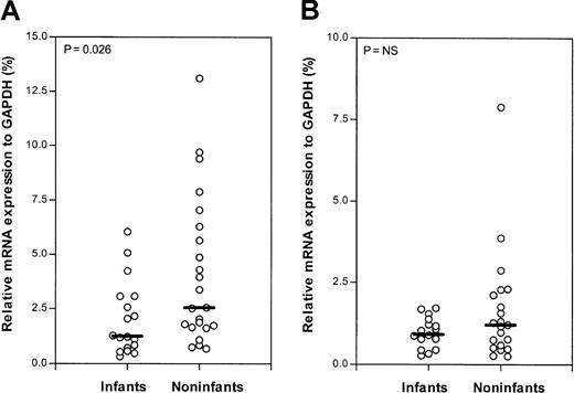 Fig. 3. Relative dCK and PN-I mRNA expression (Taqman). / Relative mRNA expression of deoxycytidine kinase (dCK; A) and pyrimidine nucleotidase (PN-I; B) in infants and older children (noninfants) with ALL. The lines indicate the median values; ○, individual patients; and NS, not significant.