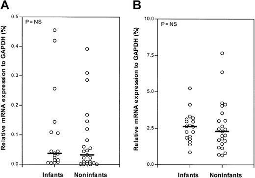 Fig. 4. Relative CDA and dCMPD mRNA expression (Taqman). / Relative mRNA expression of cytidine deaminase (CDA; A) and deoxycytidylate deaminase (dCMPD; B) in infants and older children (noninfants) with ALL. The lines indicate the median values; ○, individual patients; and NS, not significant.