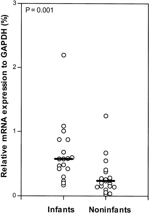 Fig. 5. Relative hENT1 mRNA expression (Taqman). / Relative mRNA expression of the human equilibrative nucleoside transporter 1 (hENT1) in infants and older children (noninfants) with ALL. The lines indicate the median values; and ○, individual patients.