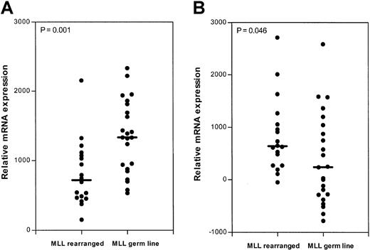 Fig. 6. Relative dCK and hENT1 mRNA expression (Microarray). / Deoxycytidine kinase (dCK; A) and equilibrative nucleoside transporter 1 (hENT1; B) mRNA expression in patients with MLLgene–rearranged (n = 18) and MLL germ line (n = 23) ALL measured on oligonucleotide microarrays. The lines indicate the median values; ●, individual patients.