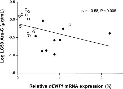 Fig. 7. Relation between Ara-C cytotoxicity andhENT1 mRNA expression (Taqman). / Correlation between the Ara-C cytotoxicity (log LC50 in μg/mL) and the relative mRNA expression of the human equilibrative nucleoside transporter 1 (hENT1). ○ indicates individual infant ALL patients; and ●, older children (noninfants) with ALL.