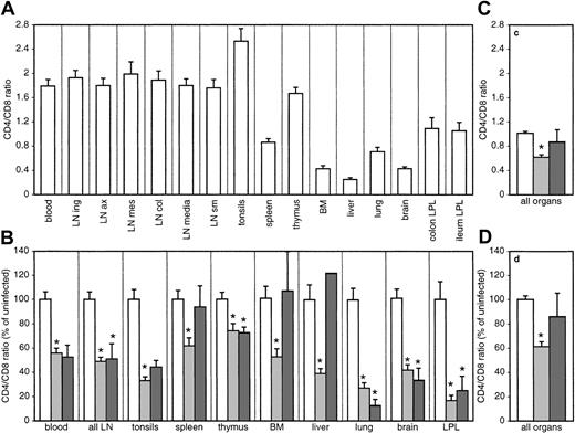 Fig. 2. CD4/CD8 ratios in different organs. / CD4/CD8 ratio for the different organs (A) and for the sum of all organs investigated (C) was determined by flow cytometry. Infection-induced changes of the CD4/CD8 ratio relative to the mean of uninfected macaques are shown in panel B for the different organs and in panel D for the sum of all organs. Bars represent uninfected (white bars) and SIV-infected macaques with (dark gray bars) or without (light gray bars) signs of AIDS. In thymus, only CD3high-expressing, CD4, CD8 single-positive, mature thymocytes were included. *Significantly different compared with uninfected monkeys (P ≤ .05). In panel B, the error bar for the liver of animals with AIDS was omitted because of the high variation in this group.