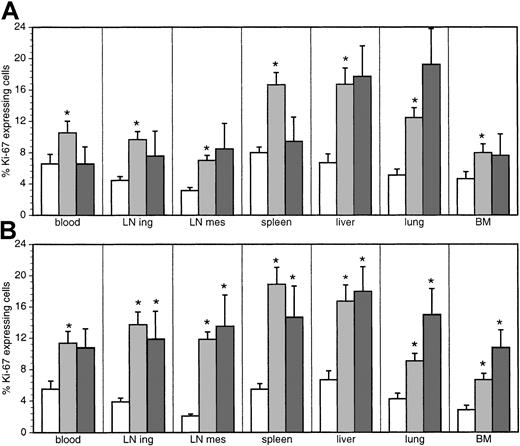 Fig. 4. Proportion of Ki-67–expressing cells. / The percentage of cells expressing Ki-67 among CD4+ (A) and CD8+ (B) T cells in uninfected (white bars) and SIV-infected macaques with (dark gray bars) or without (light gray bars) signs of AIDS was determined by flow cytometry. *Significantly different compared with uninfected monkeys (P ≤ .05).