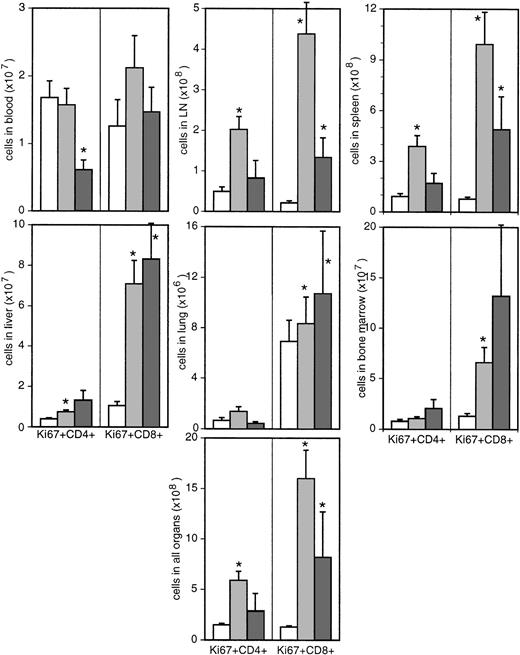 Fig. 5. Absolute numbers of Ki-67–expressing cells in different organs. / Bars represent uninfected (white bars) and SIV-infected macaques with (dark gray bars) or without (light gray bars) signs of AIDS. *Significantly different compared with uninfected monkeys (P ≤ .05).