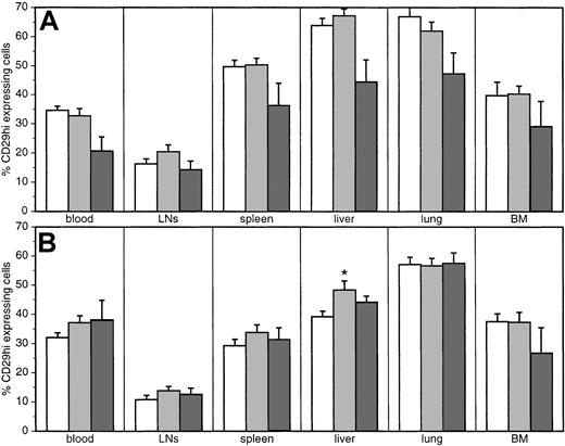 Fig. 6. Proportion of memory T cells. / The percentage of memory cells, defined by high expression of CD29, among CD4+ (A) and CD8+ (B) T cells in uninfected (white bars) and SIV-infected macaques with (dark gray bars) or without (light gray bars) signs of AIDS was determined by flow cytometry. *Significantly different compared with uninfected monkeys (P ≤ .05).