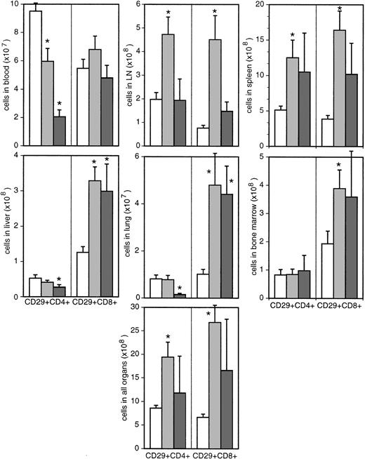 Fig. 7. Absolute numbers of CD29high T cells in different organs. / Bars represent uninfected (white bars) and SIV-infected macaques with (dark gray bars) or without (light gray bars) signs of AIDS. *Significantly different compared with uninfected monkeys (P ≤ .05).