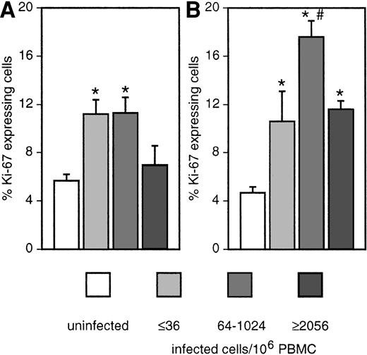 Fig. 8. Correlation of fractional proliferation rate with viral load. / Proportion of Ki-67–expressing cells among CD4+ (A) and CD8+ (B) T cells in the sum of all organs investigated (see Figure 1) except thymus of uninfected (white bars) and SIV-infected macaques, stratified according to the cell-associated viral load in blood. *Significantly different compared with uninfected monkeys (P ≤ .05). #Significantly different compared with other infected groups (P ≤ .05).