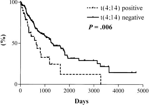 Fig. 3. Kaplan-Meier overall survival plot for patient cohort. / Dotted line indicates data for 31 t(4;14)+ patients with a median survival of 644 days; solid line indicates data for 177 t(4;14)− patients with a projected median survival of 1288 days. Log rank test results: HR, 2.0; 95% CI, 1.4-2.6;P = .006.
