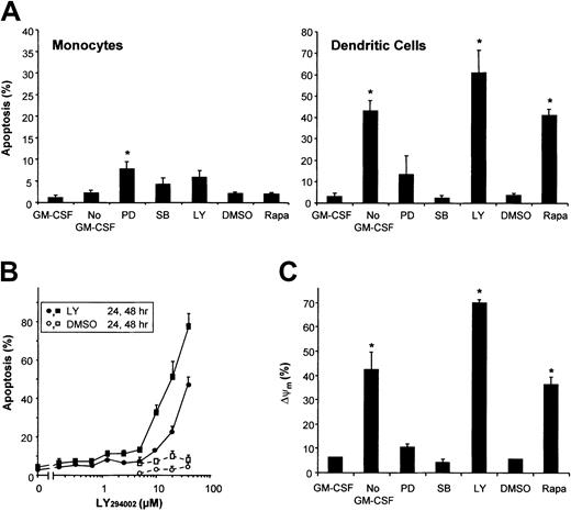 Fig. 2. Monocytes and DCs differ in their survival mechanisms. / (A) DCs were cultured in RPMI-10% FCS with the addition of IL-4 and GM-CSF, whereas freshly isolated peripheral blood monocytes were cultured in RPMI-10% FCS alone. After 48 hours of culture, the effects of GM-CSF deprivation (No GM-CSF) or treatment with PD98059 (50 μM), SB203580 (10 μM), LY294002 (20 μM), Rapa (1 μM), or DMSO, were analyzed using Hoechst. Results demonstrate mean ± SD percentage of apoptosis of 3 independent experiments with different donors. * indicates significant apoptotic effect of “No GM-CSF” compared with “GM-CSF” or an inhibitor compared with its solvent “DMSO” (P < .05; Student t test for paired samples). (B) DCs were cultured with IL-4 and GM-CSF in the presence of various concentrations of the PI3K-inhibitor LY294002, or DMSO. Cells were analyzed after 24 hours or 48 hours using Hoechst (n = 2). (C) Day-6 DCs were harvested, extensively washed, and further cultured in RPMI-10% FCS supplemented with IL-4 plus GM-CSF (control), IL-4 alone (No GM-CSF), or IL-4 plus GM-CSF with either Rapa (1 μM), LY294002 (20 μM), PD98059 (50 μM), or SB203580 (10 μM) added. After 48 hours, ΔΨm was investigated using Rh123. The percentage of cells with a decreased ΔΨm are plotted in a histogram. Data are shown as the mean ± SD percentage of apoptosis of duplicate cultures, representative for 3 to 6 independent experiments with different donors. * indicates significant apoptotic effect compared with “GM-CSF” or “DMSO” (P < .05; Student t test for paired samples).